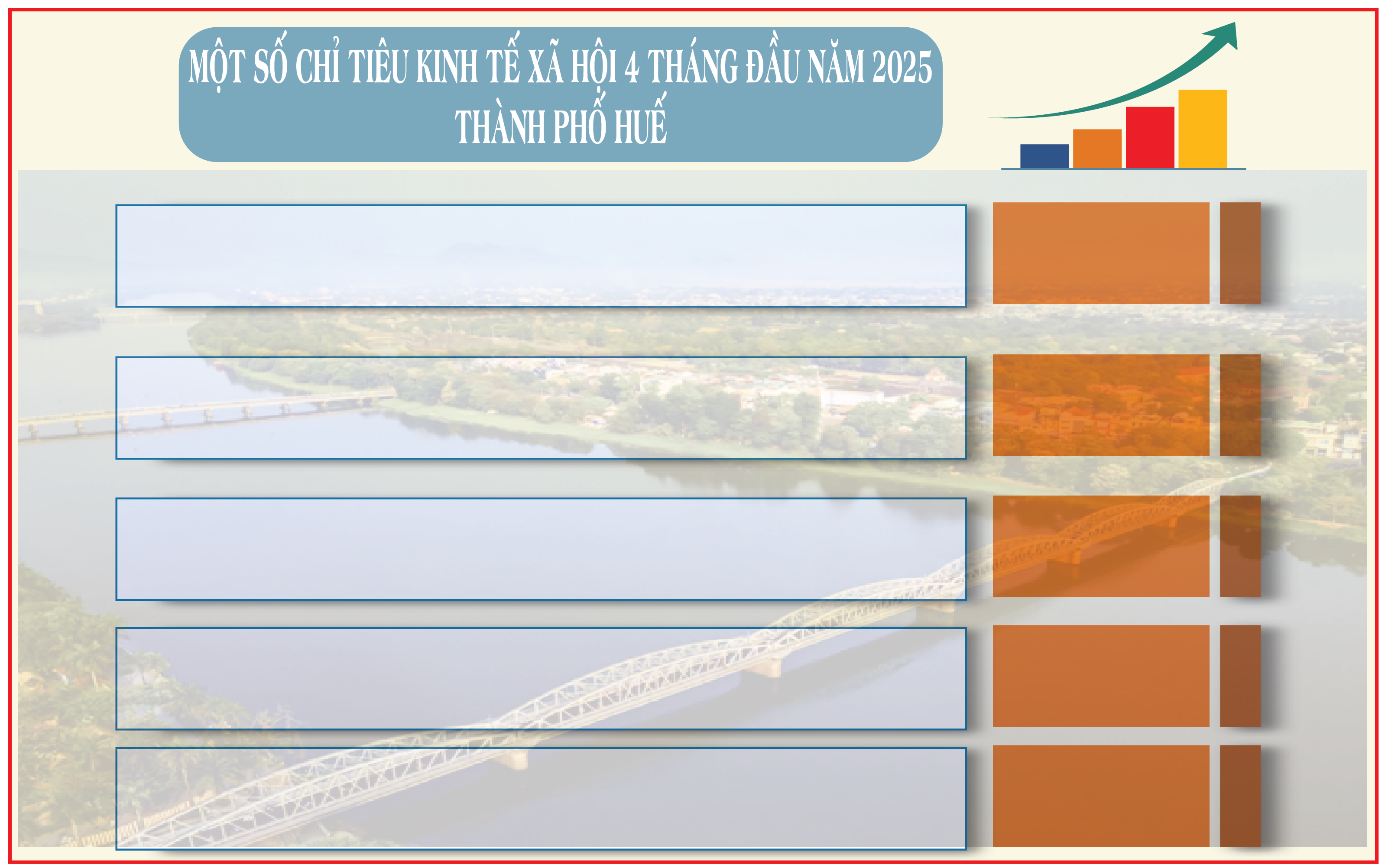 Một số chỉ tiêu Kinh tế xã hội 4 tháng đầu năm 2025 trên địa bàn Thành phố Huế